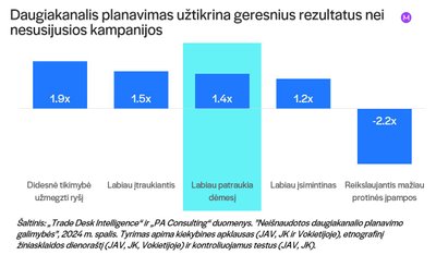 Daugiakanalis planavimas užtikrina 1,5 karto didesnį prisiminimą ir 1,9 karto didesnį ketinimą nei nesusijusios kampanijos