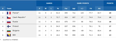 FIBA atrankos turnyro lentelė