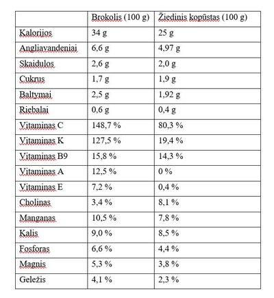 100 gramų žalių brokolių ir kalafiorų maistinė vertė