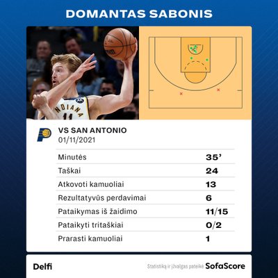 Statistika. Domantas Sabonis prieš "Spurs"