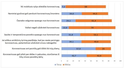 1 pav. Tikėjimas teorijomis apie koronoviruso plitimą ir apsaugą nuo jo (proc.)