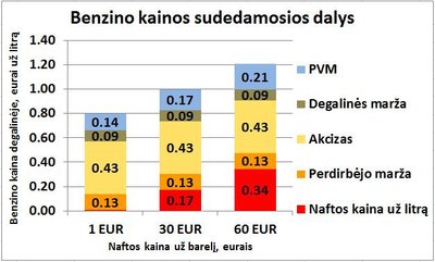 Degalų kainos pagal ekonomistą Nerijų Mačiulį