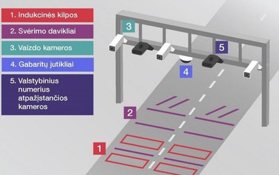 Daugiafunkcė pažeidimų kontrolės sistema