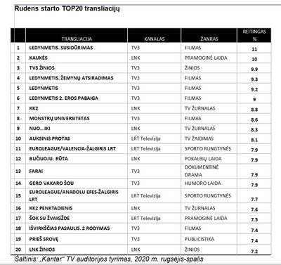 TV rudens startas