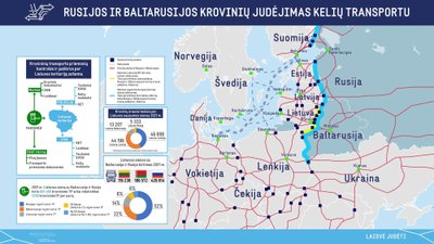 Rusijos ir Baltarusijos krovinių judėjimas kelių transportu