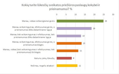 Lūkesčiai  sveikatos priežiūros paslaugų kokybei