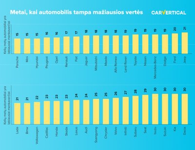 Automobilių nuvertėjimas