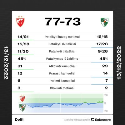 "Crvena zvezda" - "Žalgiris". Rungtynių statistika