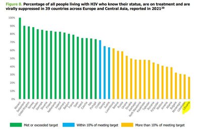 Lietuva yra paskutinė tarp 39 šalių, kurios gyventojai gydosi ŽIV antiretrovirusine terapija (ART). ECDC 2021 m. duomenys