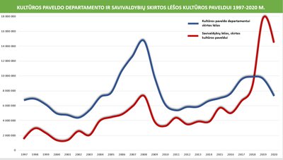 Lėšos kultūros paveldui