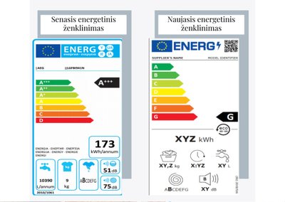 Buitinės technikos energinio naudingumo pasikeitimai