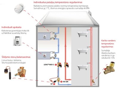 Individualus patalpų temperatūros reguliavimas