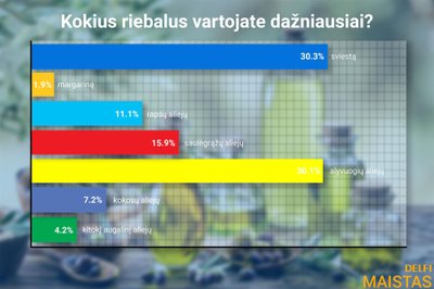 Apklausos rezultatai