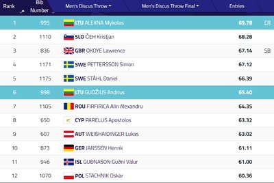 Europos čempionato disko metimo finalo galutiniai rezultatai