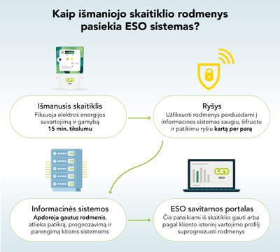 Kaip išmaniojo skaitiklio rodmenys pasiekia ESO sistemas