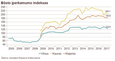 "Swedbank" būsto rinkos analizė