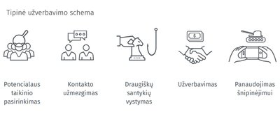 Tipinė užverbavimo schema