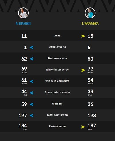 Mačo statistika ("Australian Open" nuotr.)