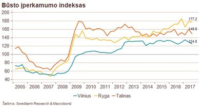 "Swedbank" būsto rinkos analizė