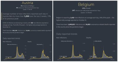 COVID-19 situacijos apžvalga. Belgija ir Austrija