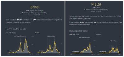 COVID-19 situacijos apžvalga. Malta ir Izraelis