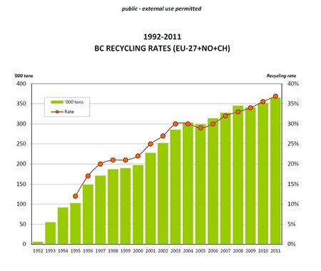 Lentelė: kartoninių gėrimų pakuočių perdirbmo Europoje statistika nuo 1992 iki 2011 metų. Šaltinis: „The alliance for beverage cartons and the environment“.