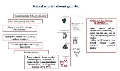 Reikalavimai taikomi vyno gamybai