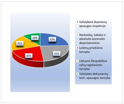 Lošimų priežiūros tarnybos žinomumas