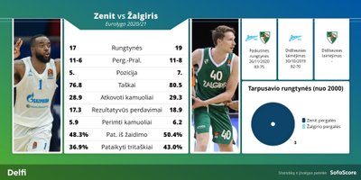 "Zenit" prieš "Žalgirį" Eurolygoje