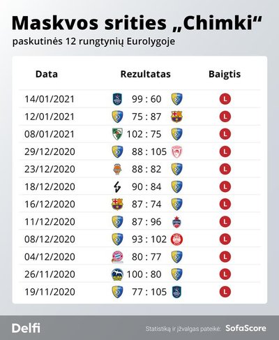 "Chimki" pralaimėjimų serija Eurolygoje