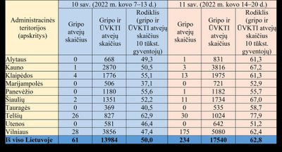 Sergamumas gripu ir ŪKVTI 2022 metų 11 savaitę