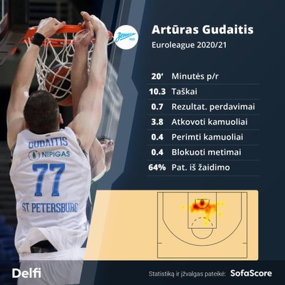 Artūras Gudaitis Eurolygoje