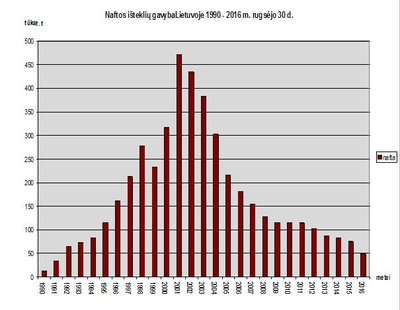 Išgaunamos naftos kiekiai Lietuvoje