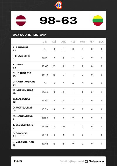Lietuva - Latvija. Lietuvos rinktinės žaidėjų statistika
