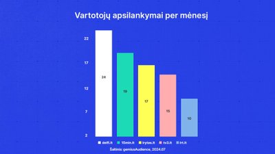 Vartotojų apsilankymai naujienų portaluose