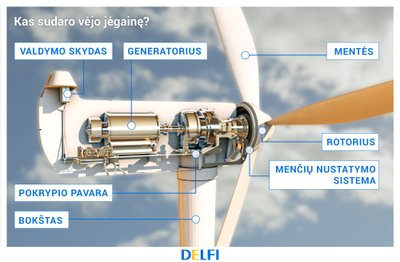 Kas sudaro vėjo jėgainę?