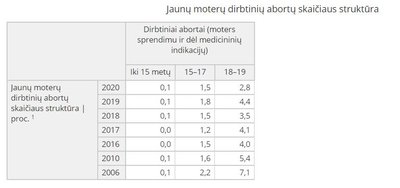 Nepilnamečių abortai