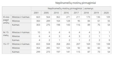 Nepilnamečių gimdymai