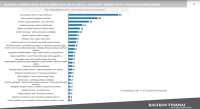 „Baltijos tyrimai“ apklausa.