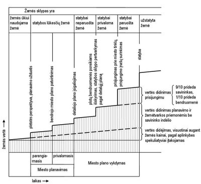 2 pav. Žemės vertės didėjimas planavimo proceso metu, pagal Bonczek-Halstenberg 