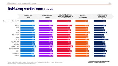 Kalėdinių reklamų vertinimas