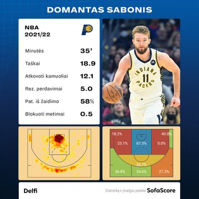 Domantas Sabonis. 2021-2022 metų sezono statistika Indianos "Pacers" komandoje