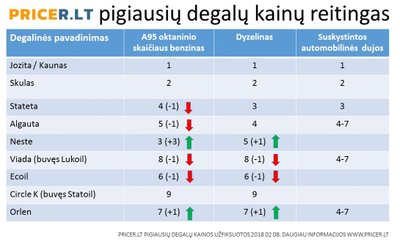 vasario degalų kainų reitingas