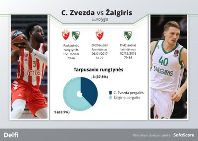 "Crvena Zvezda" prieš "Žalgirį" Eurolygoje