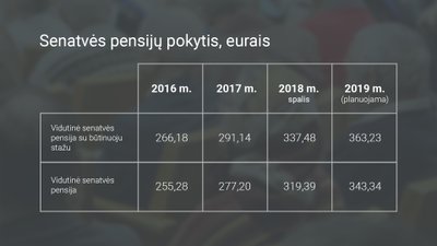 Senatvės pensijų pokytis, eurais