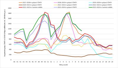 Sergamumas gripu, COVID-19 liga ir ŪVKTI Lietuvoje gripo sezonų metu nuo 2017 m. 