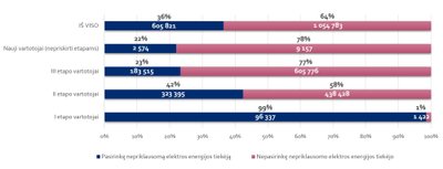 VERT infografikas pagal „Energijos skirstymo operatoriaus“ (ESO) pateiktus 2022 02 02 duomenis