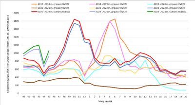 Sergamumo gripu, ŪVKTI ir COVID-19 liga duomenys apskrityse 