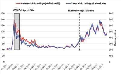 Šaltiniai: „Bloomberg“, SEB bankas