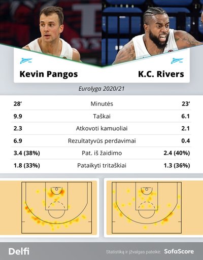 Kevinas Pangosas ir K.C. Riversas Eurolygoje